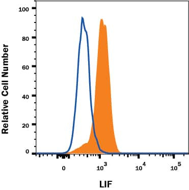LIF Antibody in Flow Cytometry (Flow)