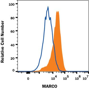 MARCO Antibody in Flow Cytometry (Flow)