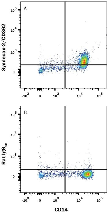 Syndecan 2 Antibody in Flow Cytometry (Flow)
