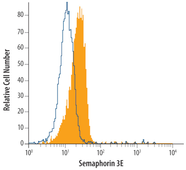 SEMA3E Antibody in Flow Cytometry (Flow)
