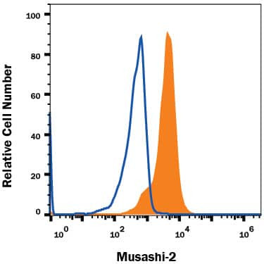 MSI2 Antibody in Flow Cytometry (Flow)