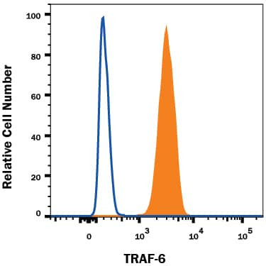 TRAF6 Antibody in Flow Cytometry (Flow)