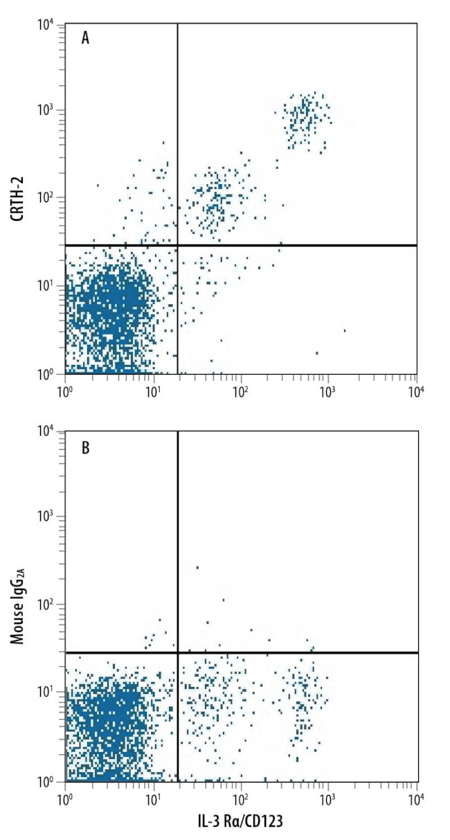 CRTH2 Antibody in Flow Cytometry (Flow)