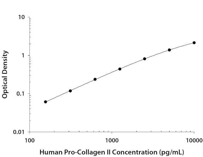 pro-Collagen II Antibody in ELISA (ELISA)