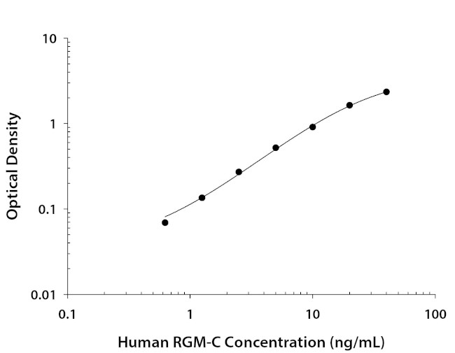 HFE2 Antibody in ELISA (ELISA)