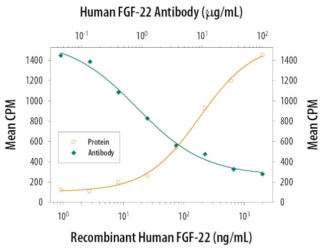 FGF22 Antibody in Neutralization (Neu)