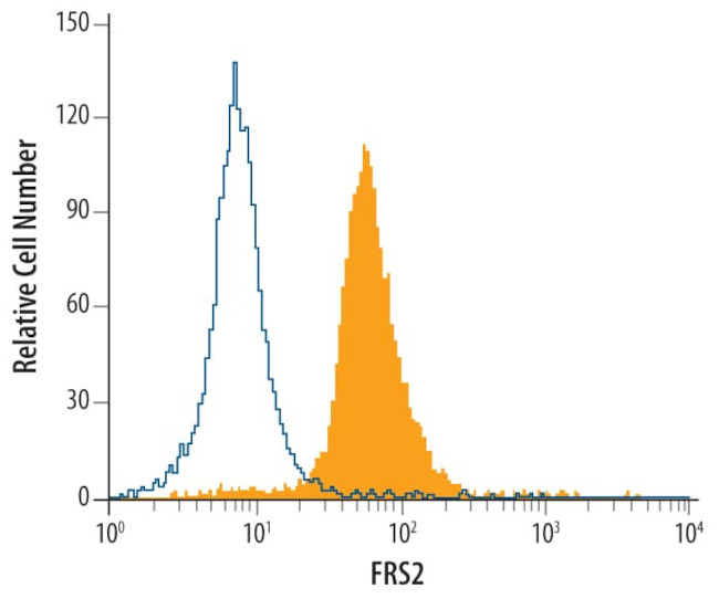 FRS2 Antibody in Flow Cytometry (Flow)