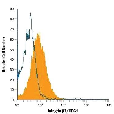 CD61 (Integrin beta 3) Antibody in Flow Cytometry (Flow)