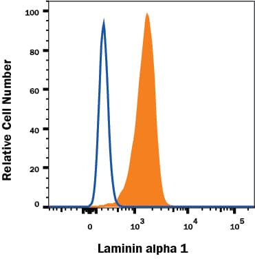Laminin alpha-1 Antibody in Flow Cytometry (Flow)
