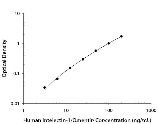 ITLN1 Antibody in ELISA (ELISA)