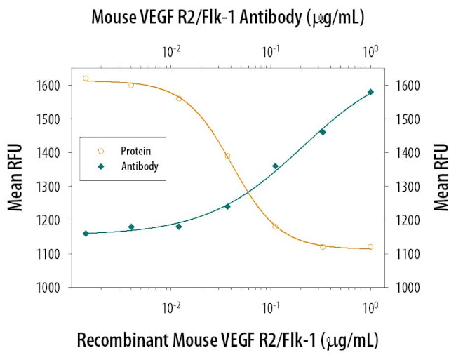 VEGF Receptor 2 Antibody in Neutralization (Neu)