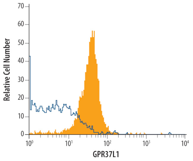 GPR37L1 Antibody in Flow Cytometry (Flow)