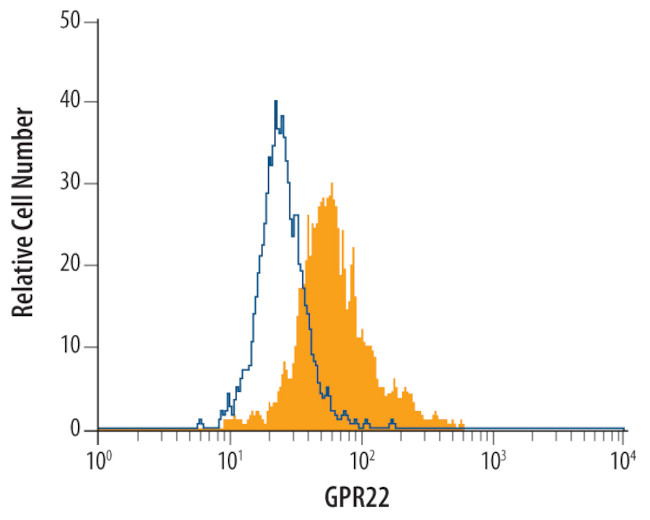 GPR22 Antibody in Flow Cytometry (Flow)