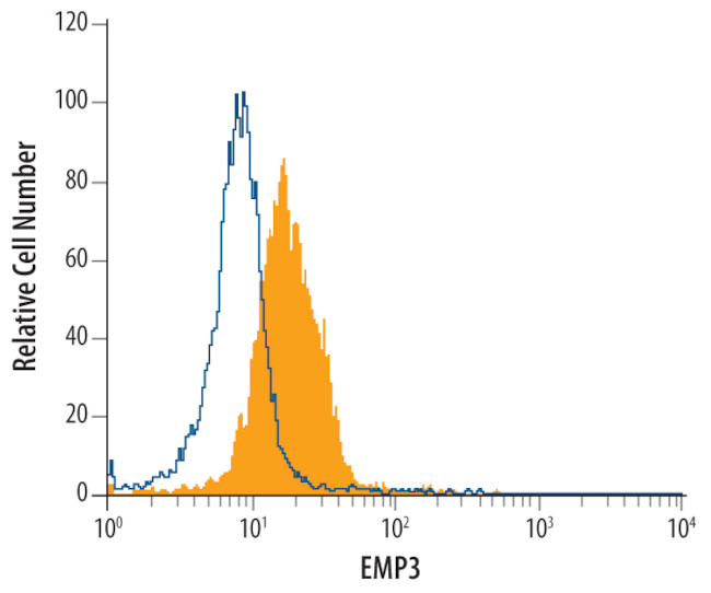 EMP3 Antibody in Flow Cytometry (Flow)