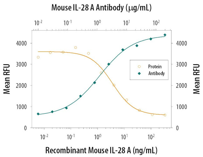 IL-28A Antibody in Neutralization (Neu)