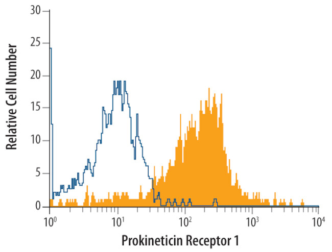 Prokineticin Receptor 1 Antibody in Flow Cytometry (Flow)