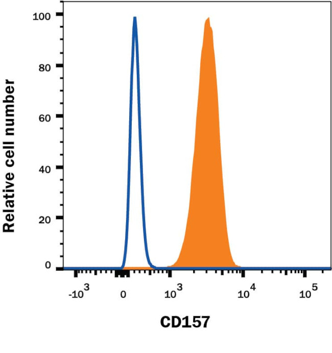 BST-1 Antibody in Flow Cytometry (Flow)