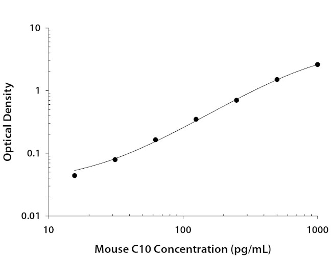 CCL6 Antibody in ELISA (ELISA)