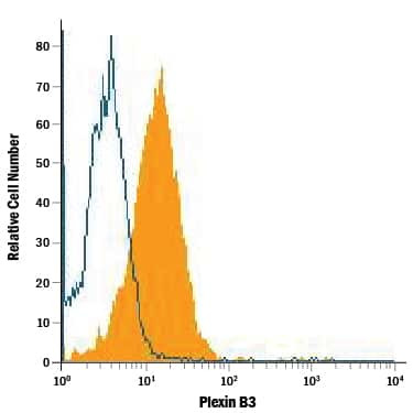 PLXNB3 Antibody in Flow Cytometry (Flow)
