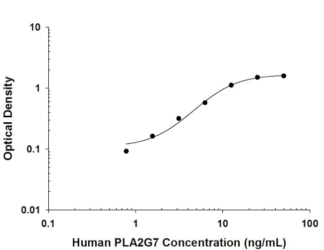 PLA2G7 Antibody in ELISA (ELISA)