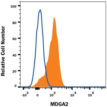 MDGA2 Antibody in Flow Cytometry (Flow)