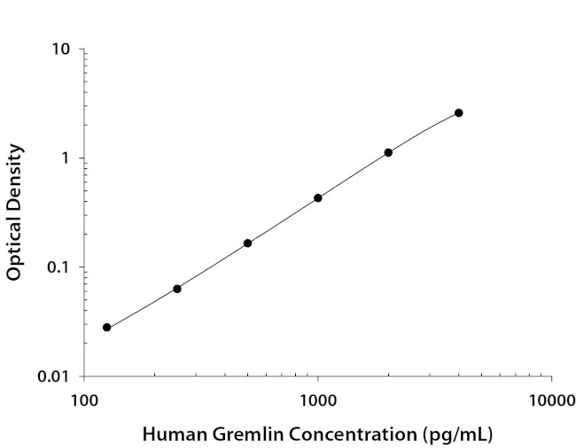 GREM1 Antibody in ELISA (ELISA)