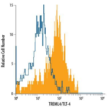 TREML4 Antibody in Flow Cytometry (Flow)