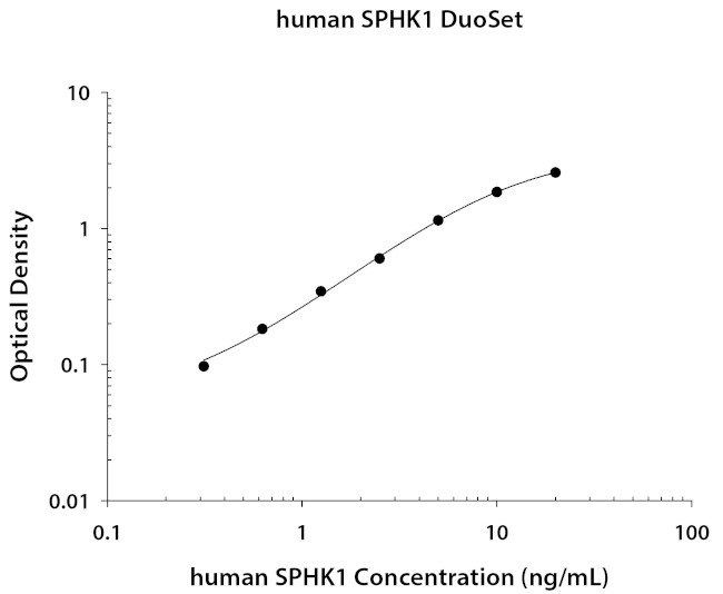 SPHK1 Antibody in ELISA (ELISA)