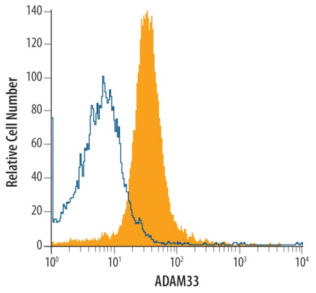 ADAM33 Antibody in Flow Cytometry (Flow)