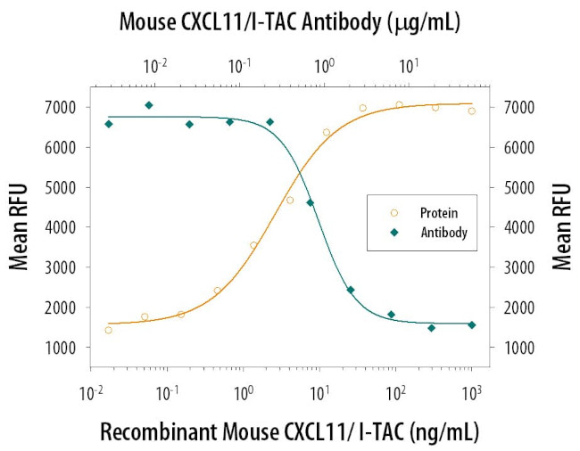 CXCL11 Antibody in Neutralization (Neu)