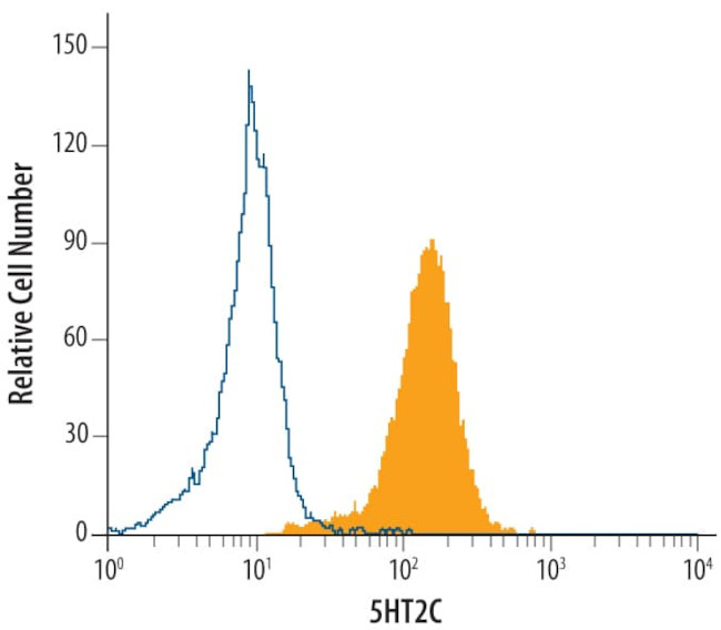 HTR2C Antibody in Flow Cytometry (Flow)