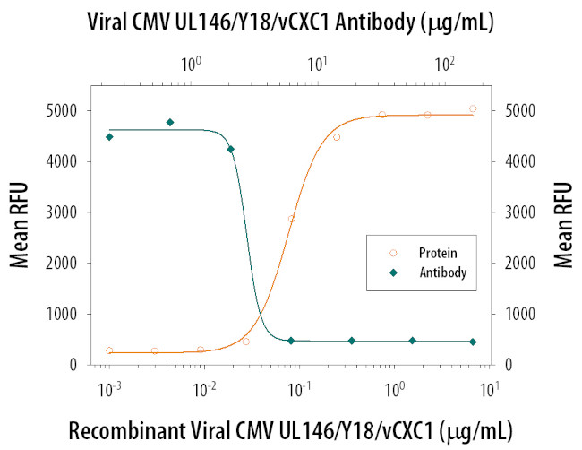 Cytomegalovirus UL146 Antibody in Neutralization (Neu)