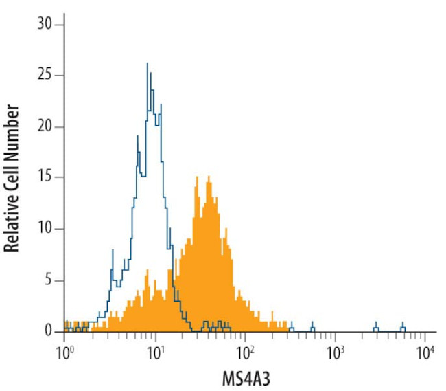 MS4A3 Antibody in Flow Cytometry (Flow)