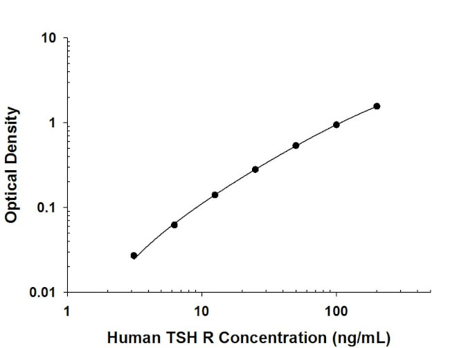 TSH Receptor Antibody in ELISA (ELISA)