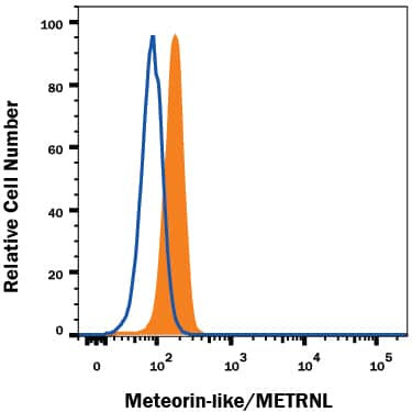 METRNL Antibody in Flow Cytometry (Flow)