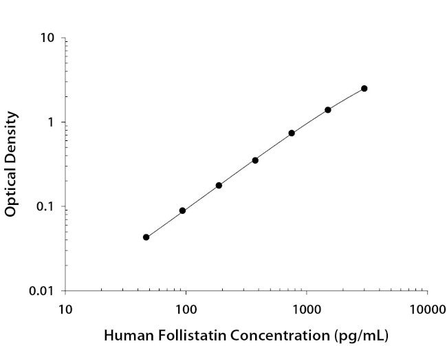 Follistatin Antibody in ELISA (ELISA)