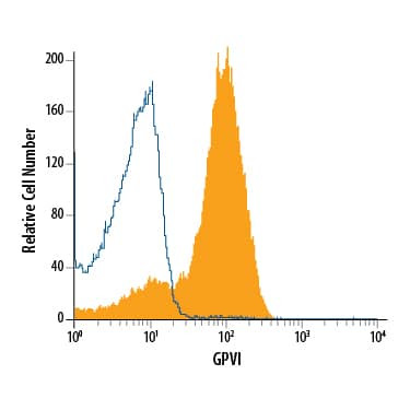 GP6 Antibody in Flow Cytometry (Flow)
