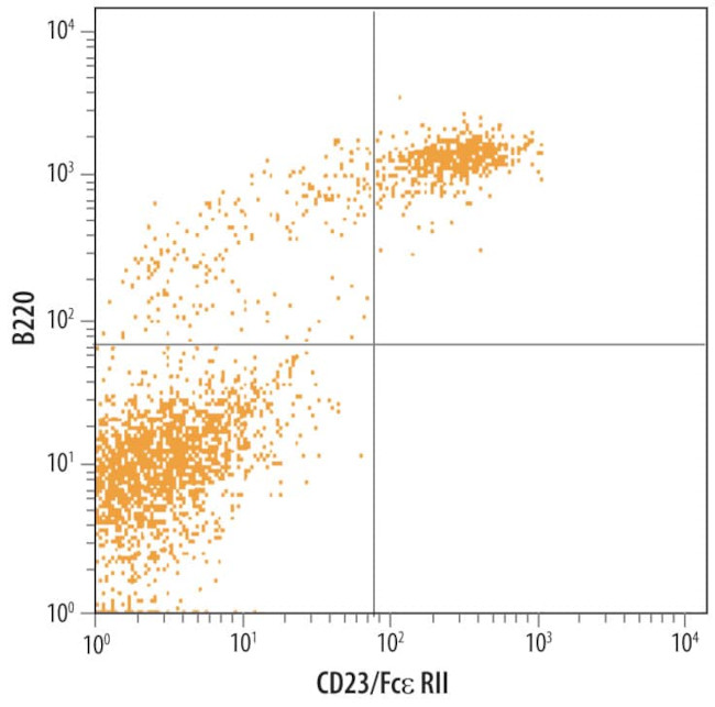 CD23 Antibody in Flow Cytometry (Flow)