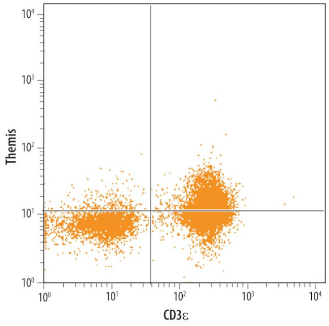 Themis Antibody in Flow Cytometry (Flow)