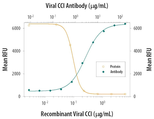 Viral CCI Antibody in Neutralization (Neu)