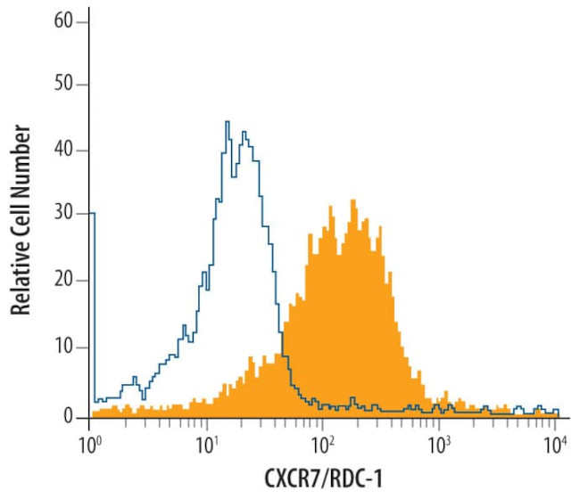 CXCR7 Antibody in Flow Cytometry (Flow)