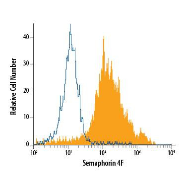 SEMA4F Antibody in Flow Cytometry (Flow)