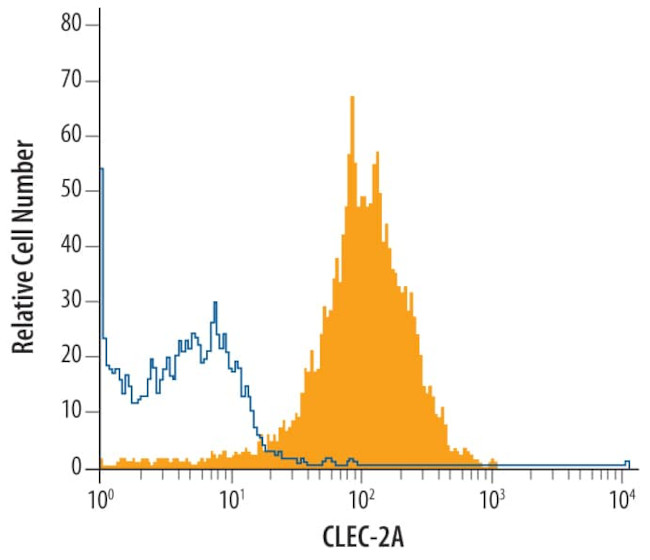 CLEC2A Antibody in Flow Cytometry (Flow)