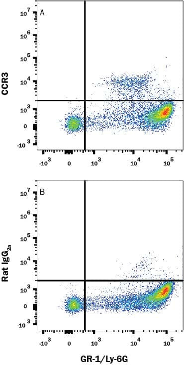 CCR3 Antibody in Flow Cytometry (Flow)
