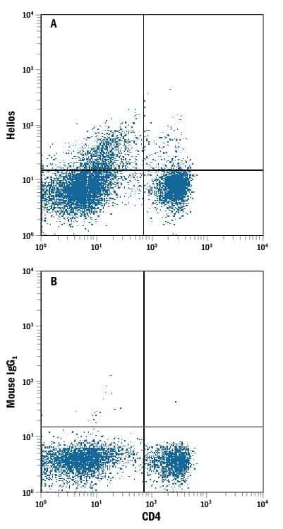 HELIOS Antibody in Flow Cytometry (Flow)