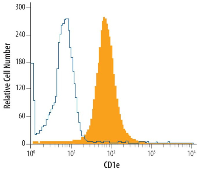 CD1e Antibody in Flow Cytometry (Flow)