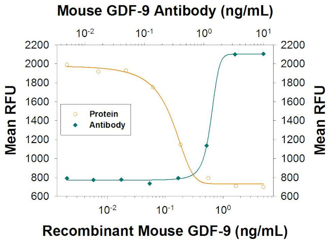 GDF9 Antibody in Neutralization (Neu)