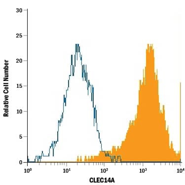 CLEC14A Antibody in Flow Cytometry (Flow)