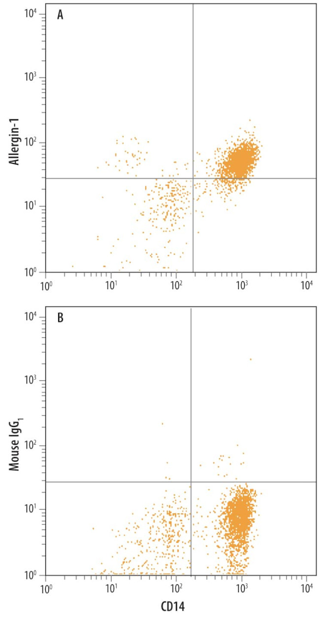 Allergin 1 Antibody in Flow Cytometry (Flow)