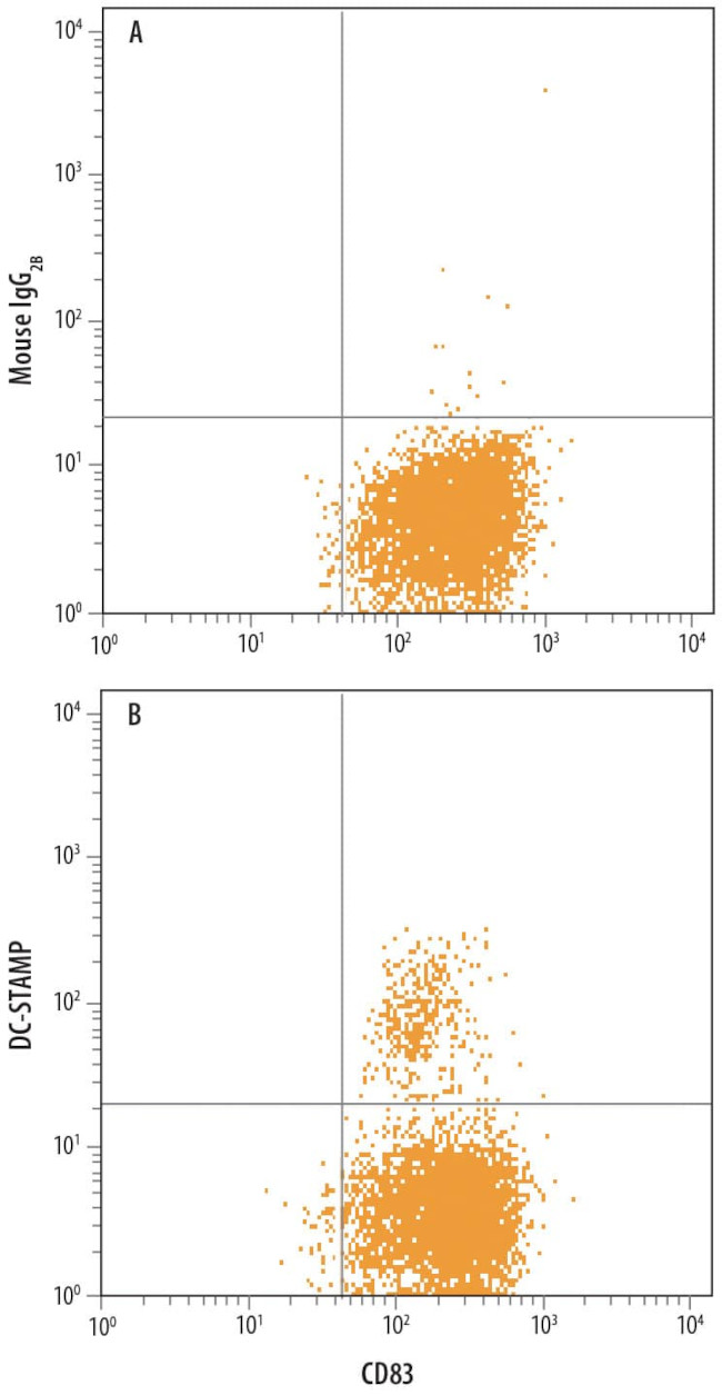 TM7SF4 Antibody in Flow Cytometry (Flow)